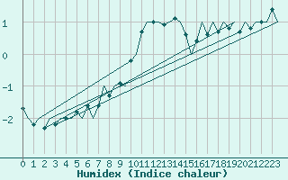 Courbe de l'humidex pour Fassberg