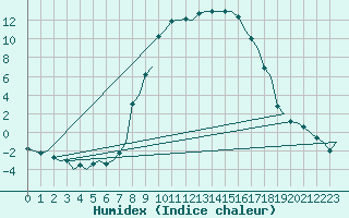 Courbe de l'humidex pour Samedam-Flugplatz