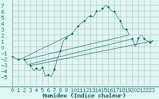 Courbe de l'humidex pour Noervenich