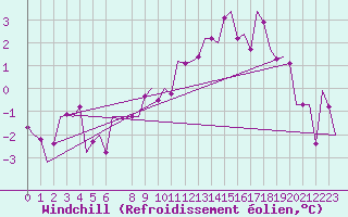 Courbe du refroidissement olien pour Noervenich