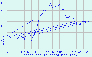 Courbe de tempratures pour Muenster / Osnabrueck
