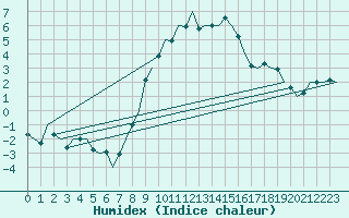 Courbe de l'humidex pour Muenster / Osnabrueck