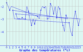 Courbe de tempratures pour Alta Lufthavn