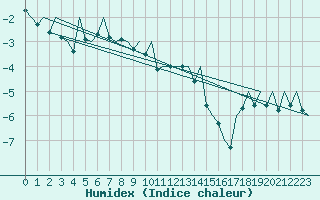 Courbe de l'humidex pour Helsinki-Vantaa