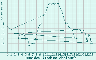 Courbe de l'humidex pour Lechfeld