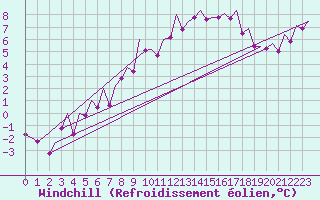 Courbe du refroidissement olien pour Hannover