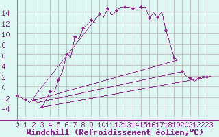 Courbe du refroidissement olien pour Vilhelmina