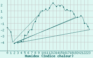 Courbe de l'humidex pour Wittmundhaven