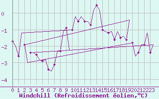Courbe du refroidissement olien pour Holzdorf