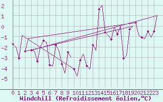Courbe du refroidissement olien pour Evenes