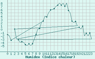 Courbe de l'humidex pour Payerne (Sw)