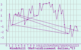 Courbe du refroidissement olien pour Samedam-Flugplatz