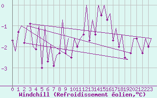 Courbe du refroidissement olien pour Genve (Sw)