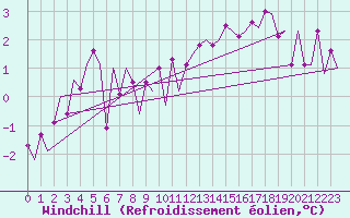 Courbe du refroidissement olien pour Platform P11-b Sea