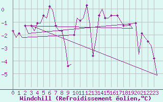Courbe du refroidissement olien pour Platform J6-a Sea