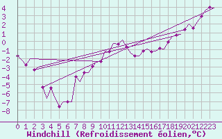 Courbe du refroidissement olien pour Schaffen (Be)