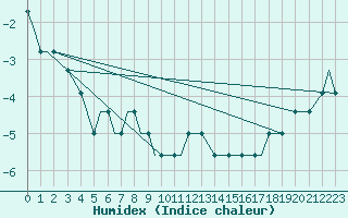 Courbe de l'humidex pour Missoula, Missoula International Airport