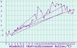 Courbe du refroidissement olien pour Amsterdam Airport Schiphol