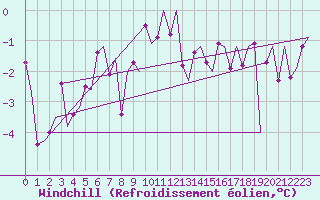 Courbe du refroidissement olien pour Roenne