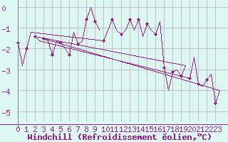 Courbe du refroidissement olien pour Storkmarknes / Skagen