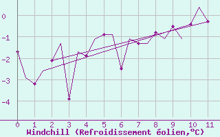 Courbe du refroidissement olien pour Mehamn