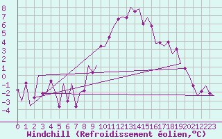 Courbe du refroidissement olien pour Salzburg-Flughafen