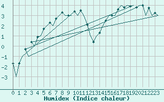 Courbe de l'humidex pour Aberdeen (UK)