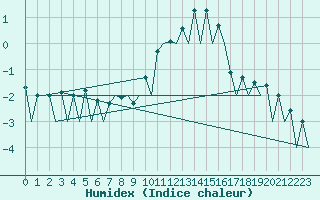 Courbe de l'humidex pour Lugano (Sw)