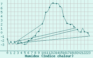 Courbe de l'humidex pour Augsburg