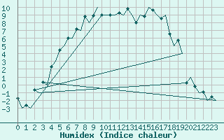 Courbe de l'humidex pour Jyvaskyla