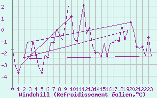 Courbe du refroidissement olien pour Sibiu