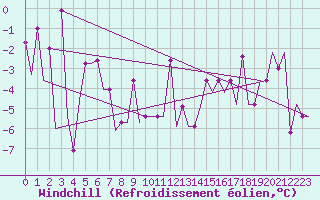 Courbe du refroidissement olien pour Groznyj