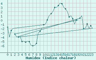 Courbe de l'humidex pour Luxembourg (Lux)