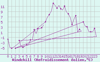 Courbe du refroidissement olien pour Burgas