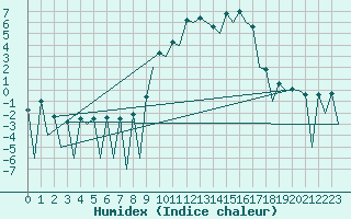 Courbe de l'humidex pour Leon / Virgen Del Camino