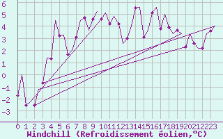 Courbe du refroidissement olien pour Mosjoen Kjaerstad