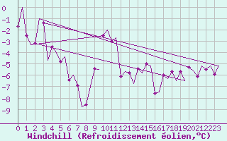 Courbe du refroidissement olien pour Samedam-Flugplatz