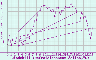 Courbe du refroidissement olien pour Kirkwall Airport