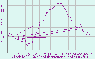 Courbe du refroidissement olien pour Groningen Airport Eelde