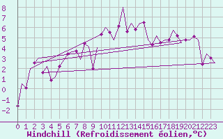 Courbe du refroidissement olien pour Hasvik
