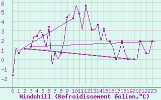 Courbe du refroidissement olien pour Adler