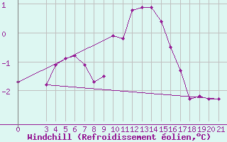 Courbe du refroidissement olien pour Bilogora