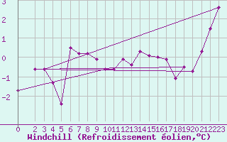 Courbe du refroidissement olien pour Lachamp Raphal (07)