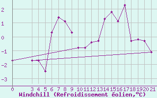 Courbe du refroidissement olien pour Puntijarka