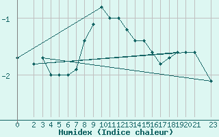 Courbe de l'humidex pour Ratece