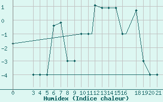 Courbe de l'humidex pour Sivas