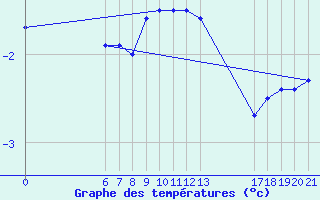 Courbe de tempratures pour Zavizan