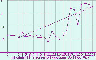 Courbe du refroidissement olien pour Bad Ragaz