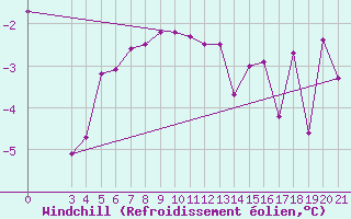 Courbe du refroidissement olien pour Gradiste