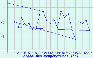 Courbe de tempratures pour Somna-Kvaloyfjellet